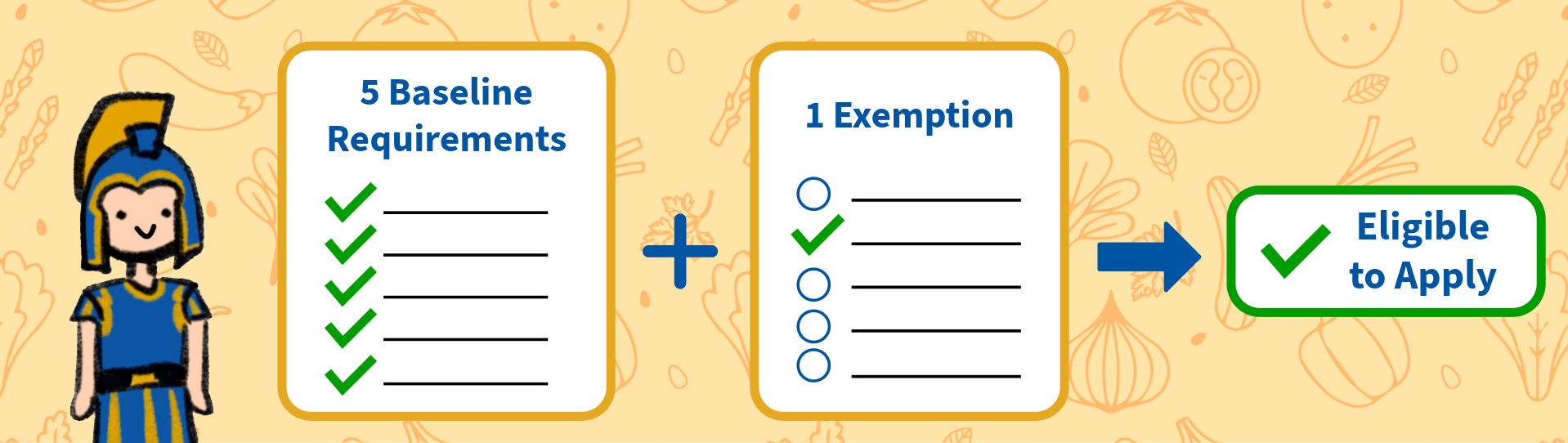 Banner showing to be eligible to apply, one must meet 5 Baseline requirements and 1 exemption. Illustration of Sammy spartan on the left. Pattern of vegetables in the background.